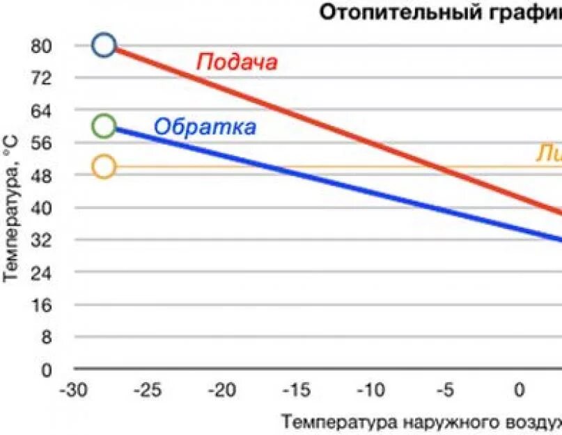 Температура батарей от температуры воздуха. Температурный график 150-70 для системы отопления. Температурный график 130-70 для системы отопления. Температурный график 80/60 для системы отопления. Температурный график 90-65 для системы отопления.