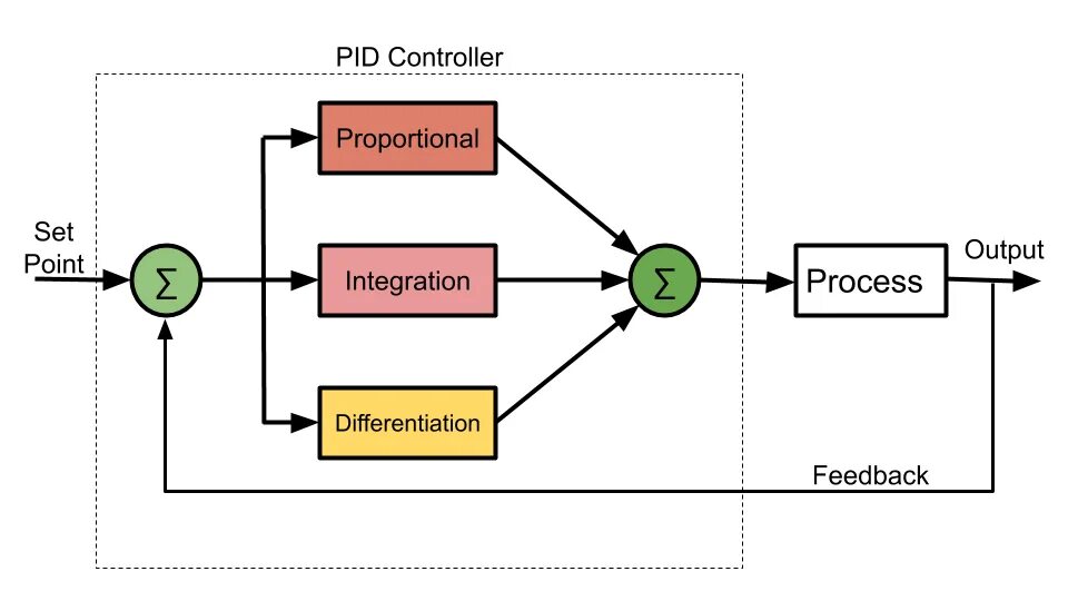 Пид контроллер. Pid controller схема. proportional-integral controller. пид регулятор gif. pid здания.
