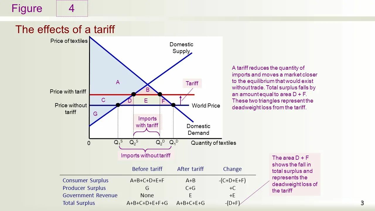 Import tariffs. Producer Surplus формула. Equilibrium graph. Consumer Surplus, Producer Surplus, Deadweight loss.. Include for each