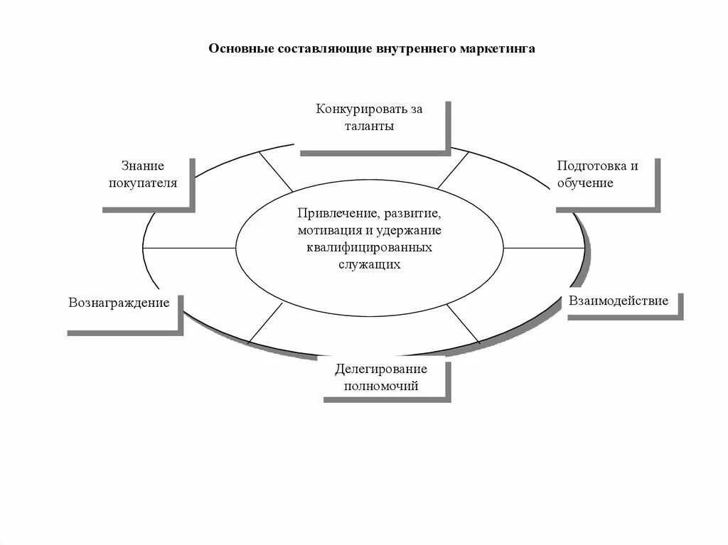 Составляющие маркетинга. Основные составляющие маркетинга. Основная составляющая маркетинга. Внутренний маркетинг организации. Согласно модели маркетинга по в камакуре