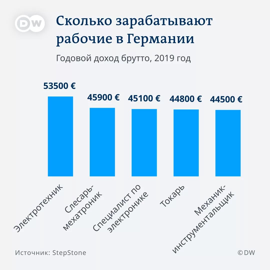 Сколько получают модели