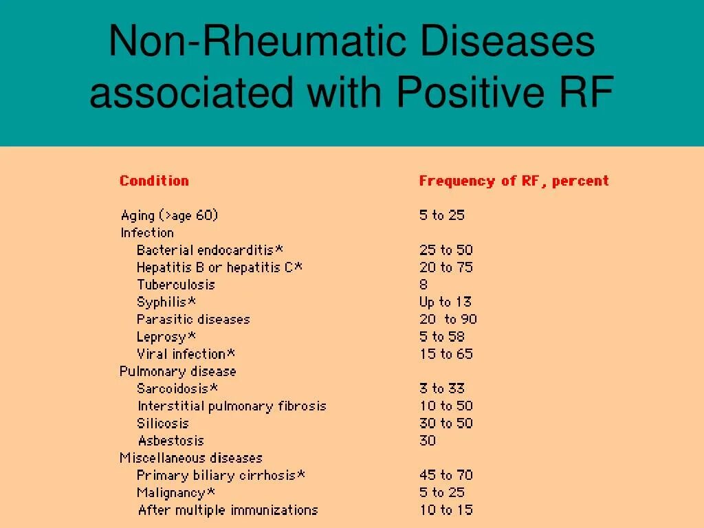 Questions are Rheumatic diseases. Diseases associated