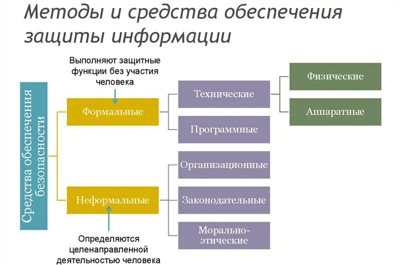 Какими методами обеспечиваются. К методам защиты информации предприятия относятся. Методы обеспечения защиты информации. Методы и средства обеспечения безопасности информации. Методы обеспечивающие информационную безопасность.