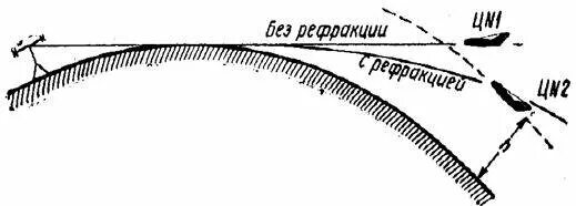 Расстояние от горизонта до горизонта по земле. Расстояние от горизонта до горизонта по земле