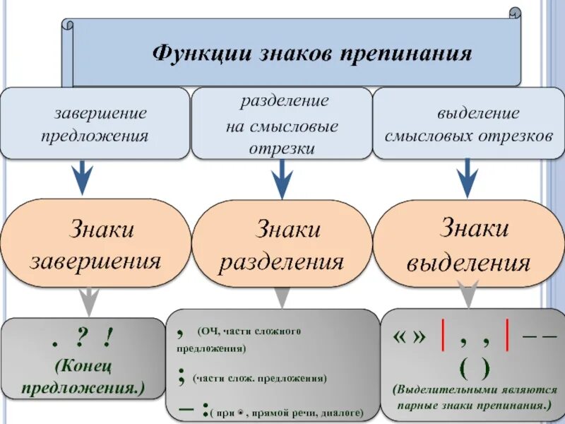 Выделительные знаки препинания какие. Знаки завершения разделения выделения таблица. Знаки препинания знаки завершения разделения выделения. Функции знаков препинания. Роль знаков препинания.