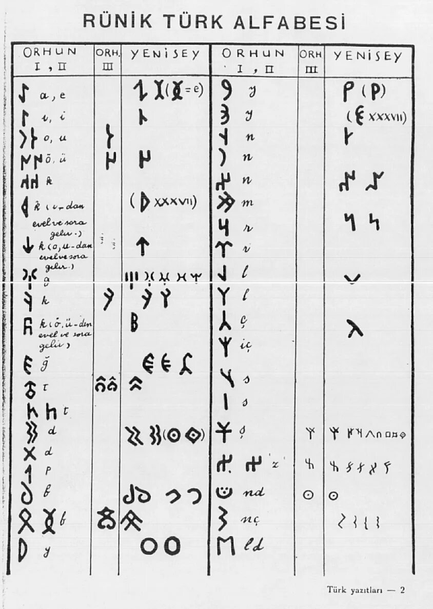 Тюркские орхоно-енисейские руны. Орхоно-руническая письменность. Орхоно-енисейское письмо древнетюркские руны. Древнетюркская руническая письменность. Общетюркский алфавит.