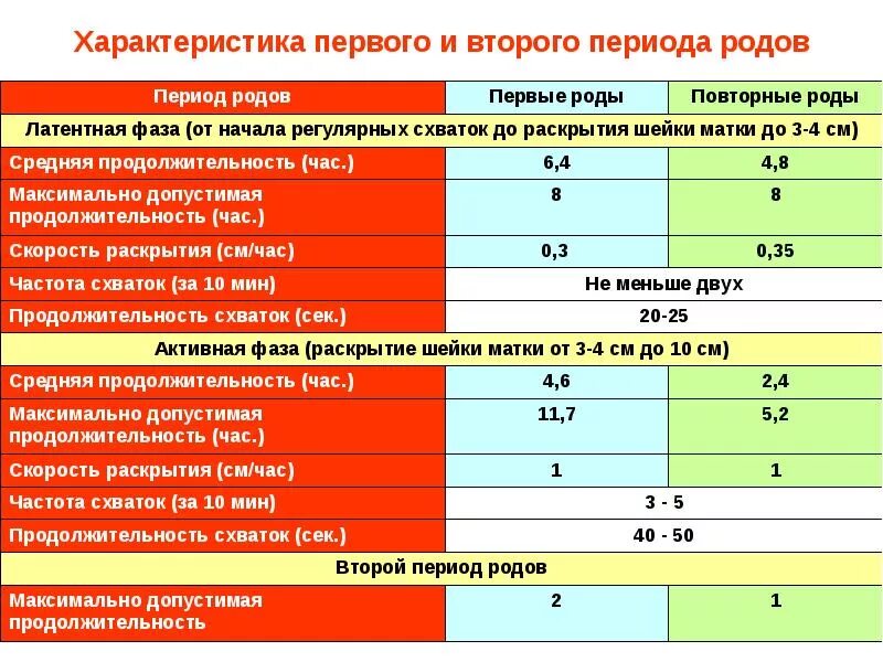 Почему нет схваток. Периоды родов их Продолжительность и характеристика. Продолжительность первого и второго периодов родов. Какова нормальная Продолжительность II периода родов у первородящих:. Продолжительность периодов родов в норме.