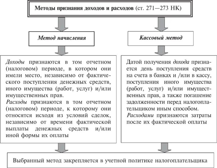 Расходами налога на прибыль признаются