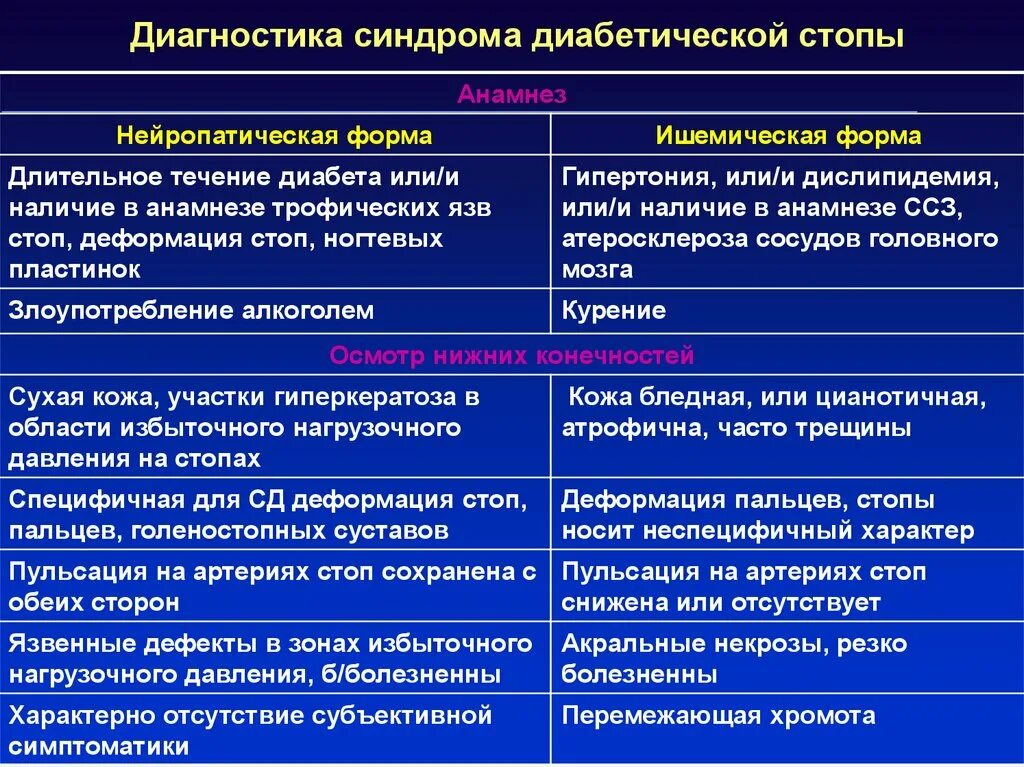 Диабетическая стопа классификация нейропатическая. Ишемическая форма синдрома диабетической. Нейропатическая форма диабетической стопы. Нейропатическая форма синдрома диабетической стопы диагностика.