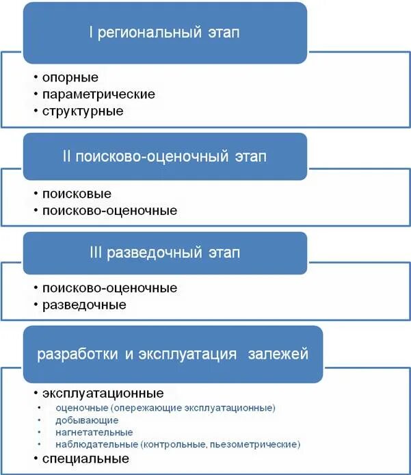 Какие категории скважин. Этапы и стадии поисково-разведочных работ. Основные категории скважин. Поисково оценочный этап. Виды скважин опорные параметрические.