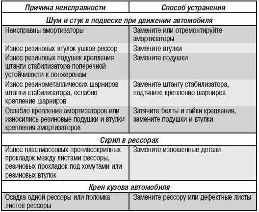 Неисправности подвески автомобиля. Основные неисправности ходовой части. Таблица неисправностей ходовой части. Таблица неисправностей ходовой части автомобиля. Неисправности ходовой части КАМАЗ.