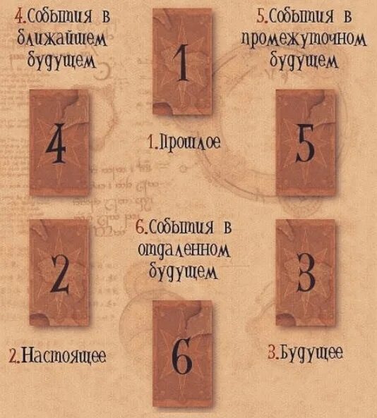 Гадания на таро на ближнее будущее. Расклад Таро прошлое настоящее будущее схема. Расклад на будущее тар. Расклад на будущее руны. Расклад Таро на ближайшее будущее.