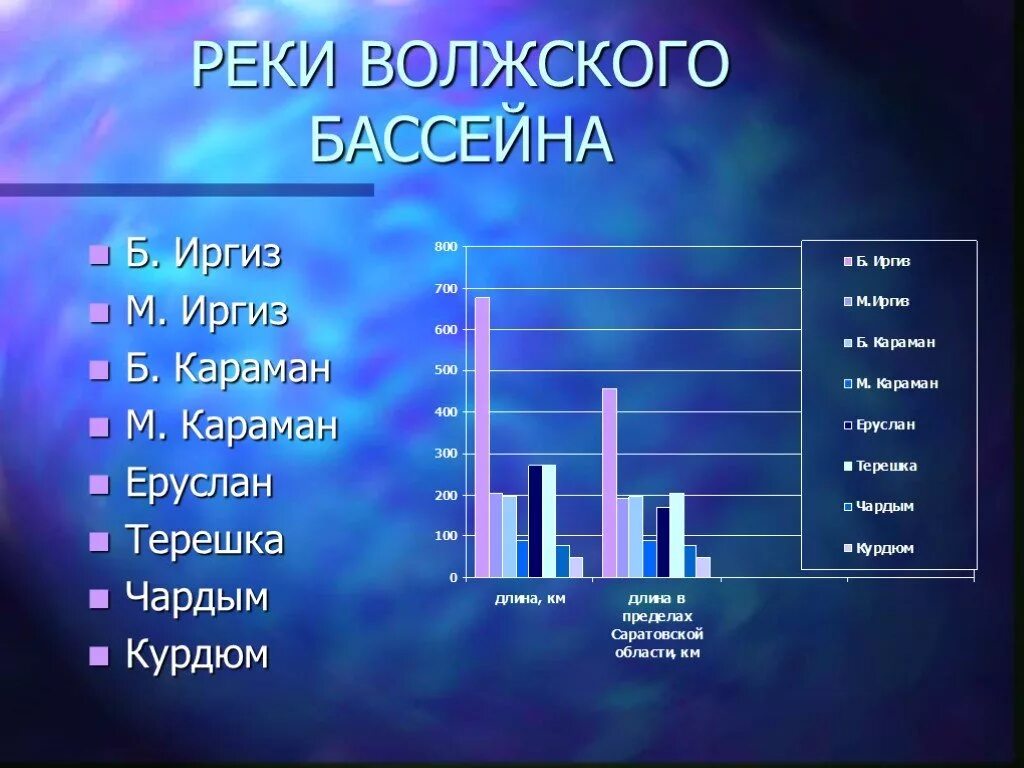 Волжский бассейн реки. Волжский Речной бассейн. Реки и водохранилища России таблица. Область Волжского бассейна.