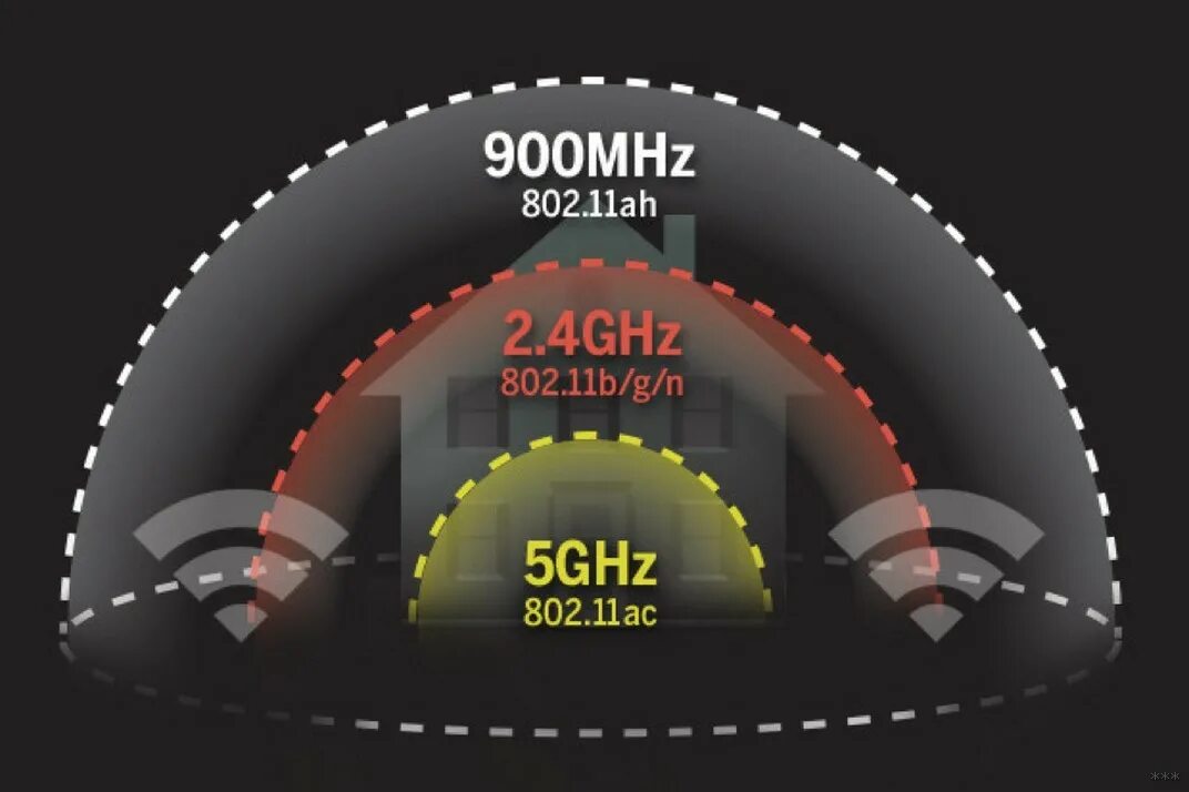 Диапазон 2.4 ГГЦ И 5 ГГЦ. Wi-Fi 2.4 ГГЦ против 5 ГГЦ. Отличия 2.4 ГГЦ И 5 ГГЦ WIFI. Сеть Wi-Fi 5ггц.