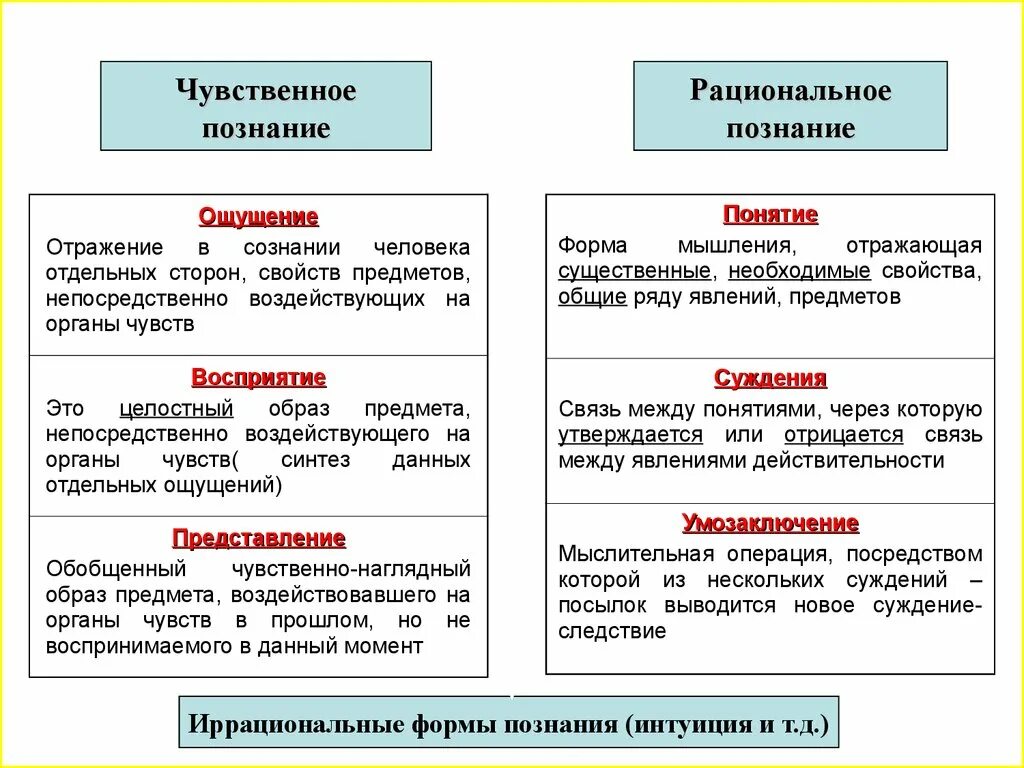 Рациональное познание присущее. Чувственное познание и рациональное познание. Формы чувственного и рационального познания. Чувственное и рациональное в процессе познания. Чувственное и рациональное познание типы.