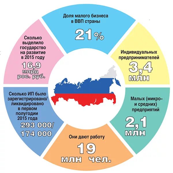 Статистика малого бизнеса