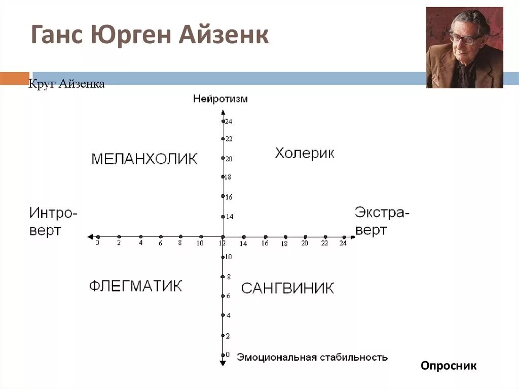 Ганс Юрген Айзенк. Круг Ганса Айзенка. Г.Ю. Айзенка. Круг личности Айзенка. Тип темперамента методика айзенк