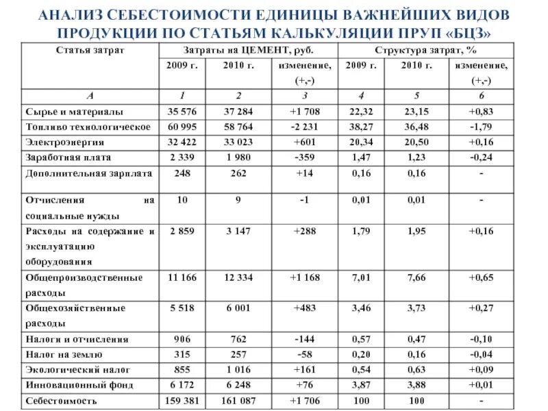 Анализ изменения затрат. Таблица расчета себестоимости продукта. Себестоимость по статьям калькуляции пример. Калькуляция себестоимости единицы продукции по статьям расходов. Таблица калькуляции себестоимости тема.