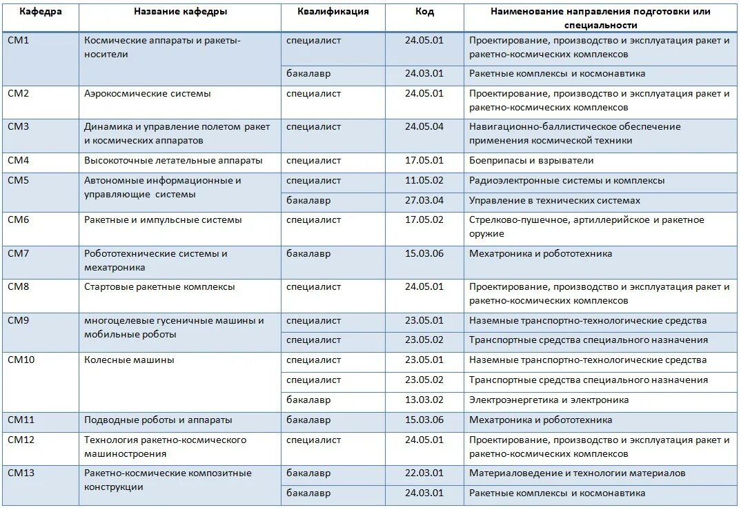 Специалитет специальности. Направление подготовки (специальность) списки. Код и Наименование специальности. Код и Наименование профессии специальности направления подготовки.