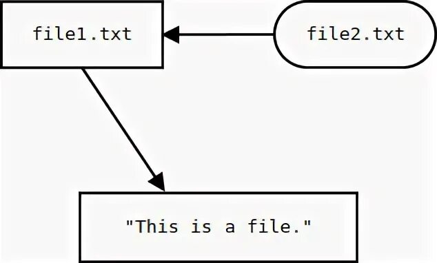 Linux Ln -s. 1.Txt. Hardlink.