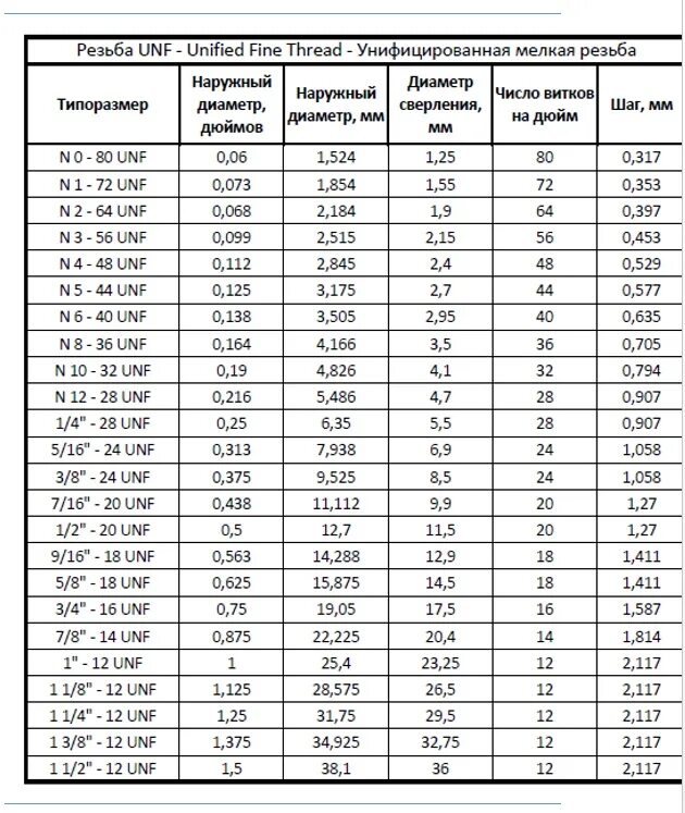 Резьба 6 25. Дюймовая резьба UNF таблица. Размер резьбы в дюймах и миллиметрах таблица метрическая. Дюймовая резьба 1/2. Резьба 24g дюймовая.