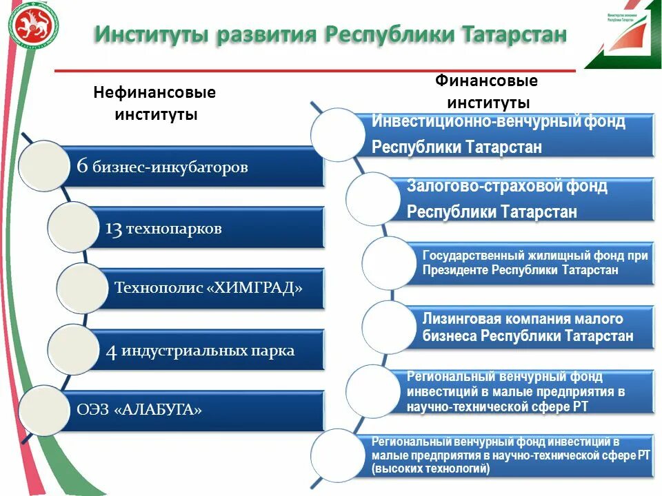 Институты развития. Институты инновационного развития. Развития Республики Татарстан. Финансовые институты развития.