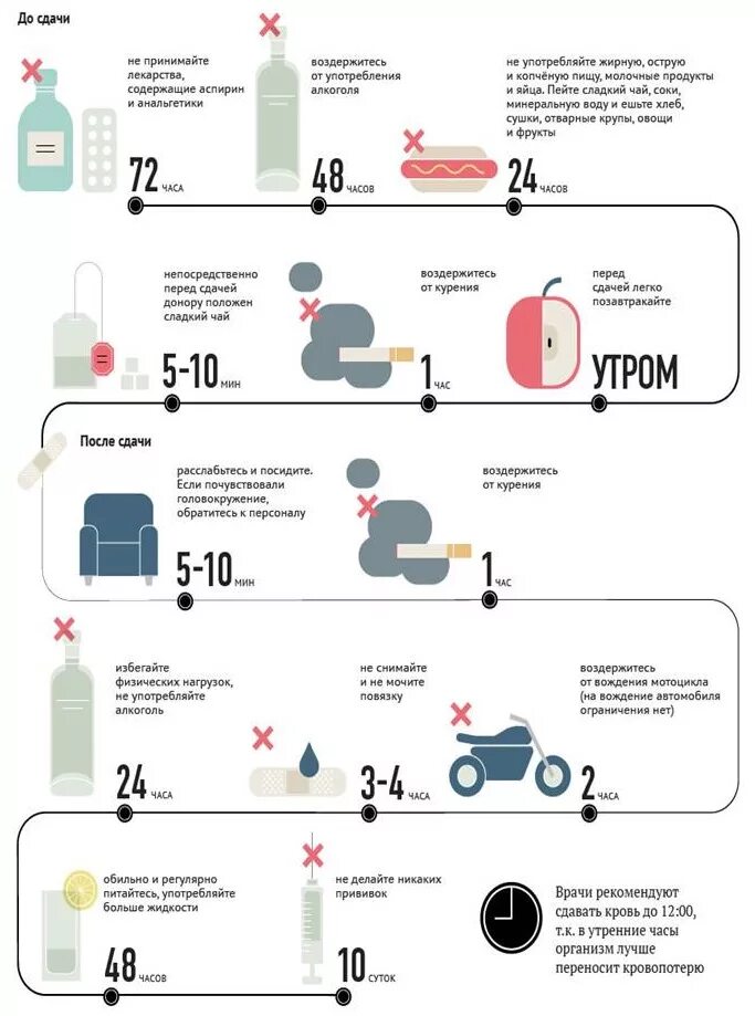 Что нельзя после сдачи крови. Перед сдачей крови на анализ. После сдачи крови. Памятка донору. Сколько не пьют перед кодировкой