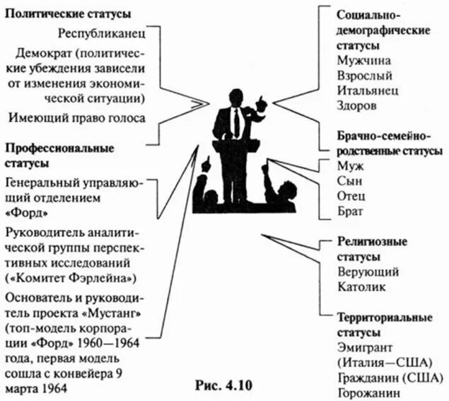 Статусный портрет личности по социологии. Статусный портрет социальные статусы. Статусный портрет личности по социологии пример. Статусный портрет человека пример социология. Основные виды статуса