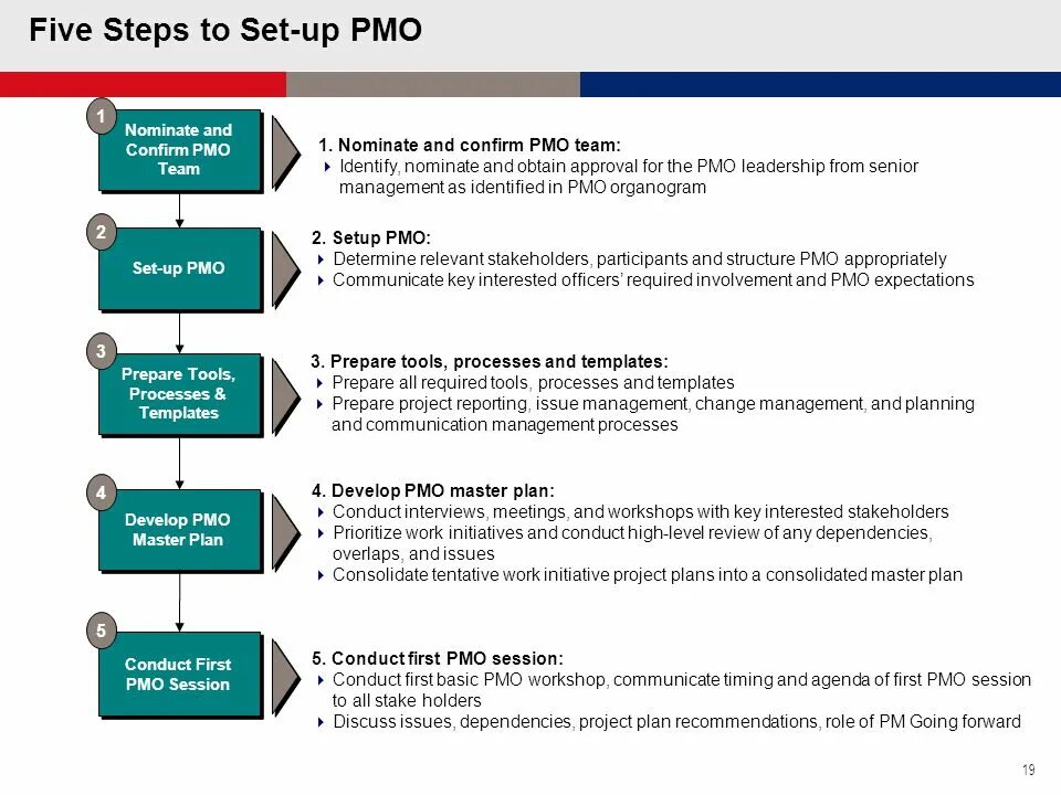 PMO Project Management Office. Project Management process. Change Management and communication. Head of PMO что это за должность. Planning gov