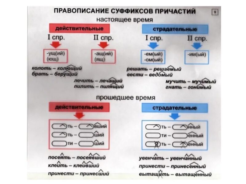 Правописание причастий с зависимыми словами. Правописание суффиксов действительных и страдательных причастий. Суффиксы действительных и страдательных причастий. Таблица по действительным и страдательным причастиям. Правописание причастий 7 класс.