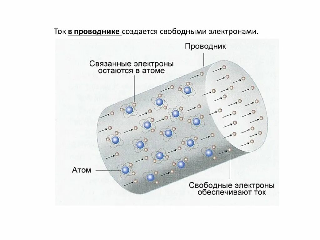 Движение электронов в газе. Электрический ток в металлах 8 класс физика. электрический ток в металлах схема. движение электронов в металле. движение электронов в проводнике.