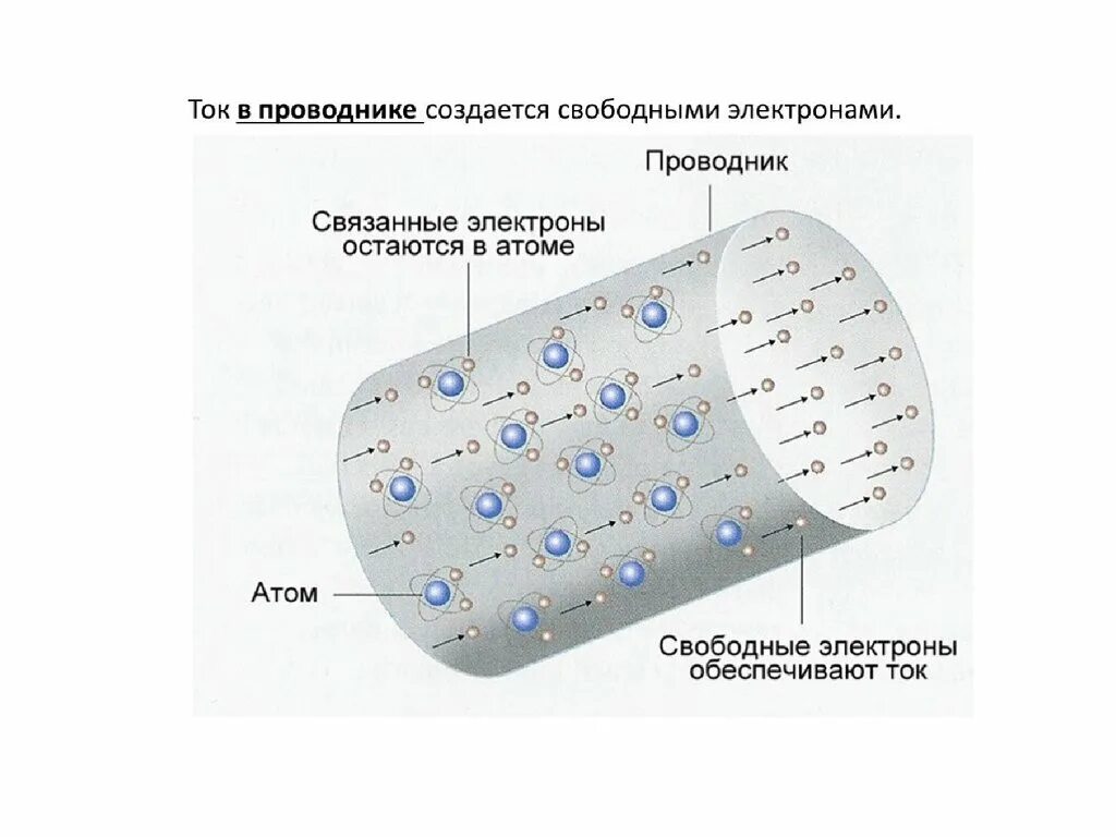 Направление электрического тока в металлах. Электрический ток в металлах 8 класс физика. Электрический ток в металлах схема. Движение электронов в металле. Движение электронов в проводнике.