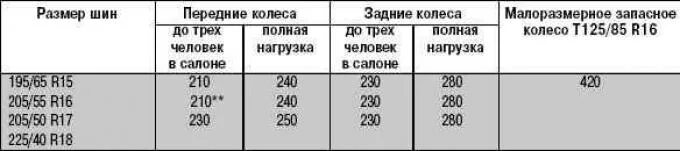 Давление в колесах форд фокус. Давление в колесах форд фокус. Размер шин фор докус 2. Давление в колесах форд фокус. Давление в шинах автомобиля таблица форд фокус 2.