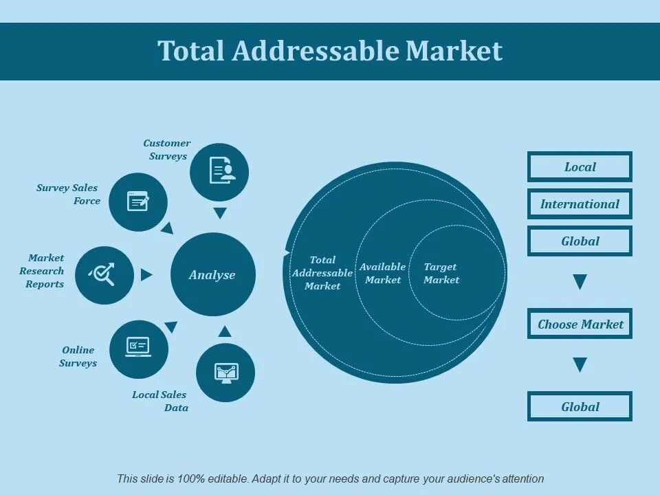 Market pages. Total addressable Market. Tam (total addressable Market). Total available Market. Target addressable Market.