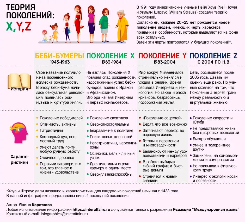 Признаки поколения. Теория поколений поколение y. Теория поколений x y z. Поколение z. Поколения людей названия.