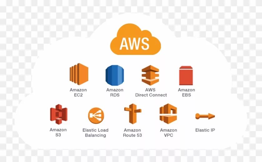 Amazon ec2. Амазон сервисы. amazon aws офис. aws одежда. названия компаний aws.
