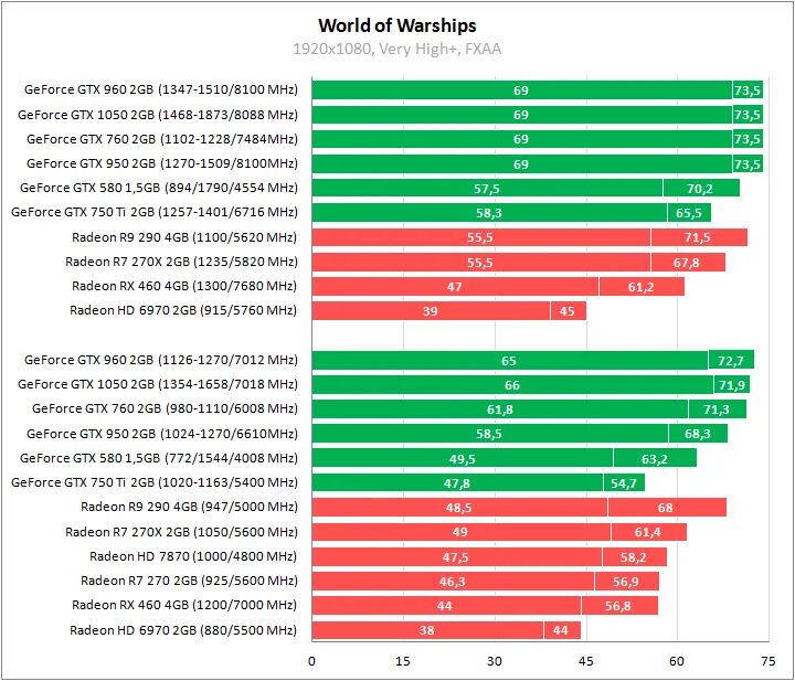 GTX 750 vs GTX 760 2gb. Сравнение GTX-750 И rx580. R9 270 2gb vs GTX 1050 2gb. GTX 960 Модерн варшипс. Gtx 580 сравнение