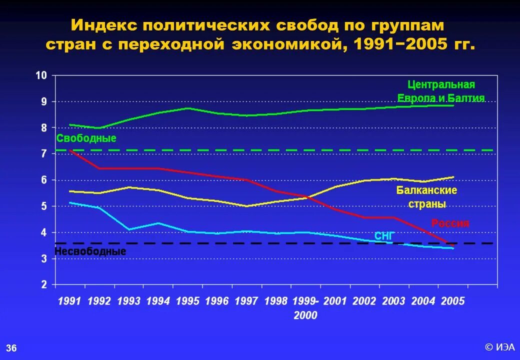 Индекс демократии. Индекс политической стабильности. Индекс стабильности стран. Индекс демократизации Ванханена.