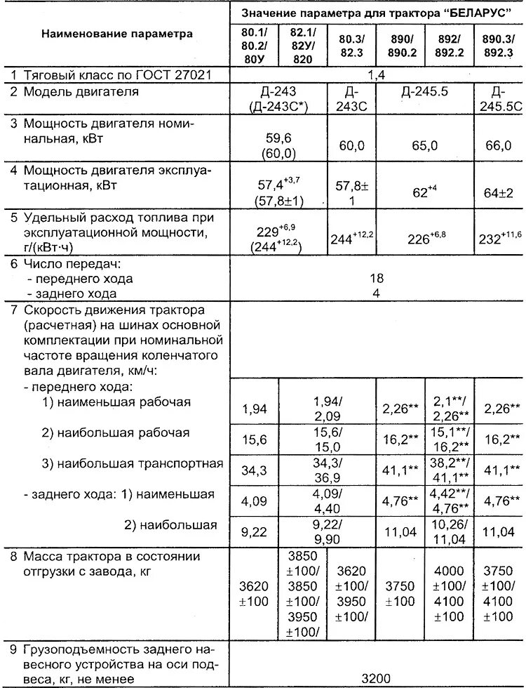 Мтз 82.1 нормы. Норма расхода топлива МТЗ-82. Норма расхода ГСМ на трактор МТЗ 82.1. МТЗ 82 расход топлива в час. Расход топлива на тракторе МТЗ 82.