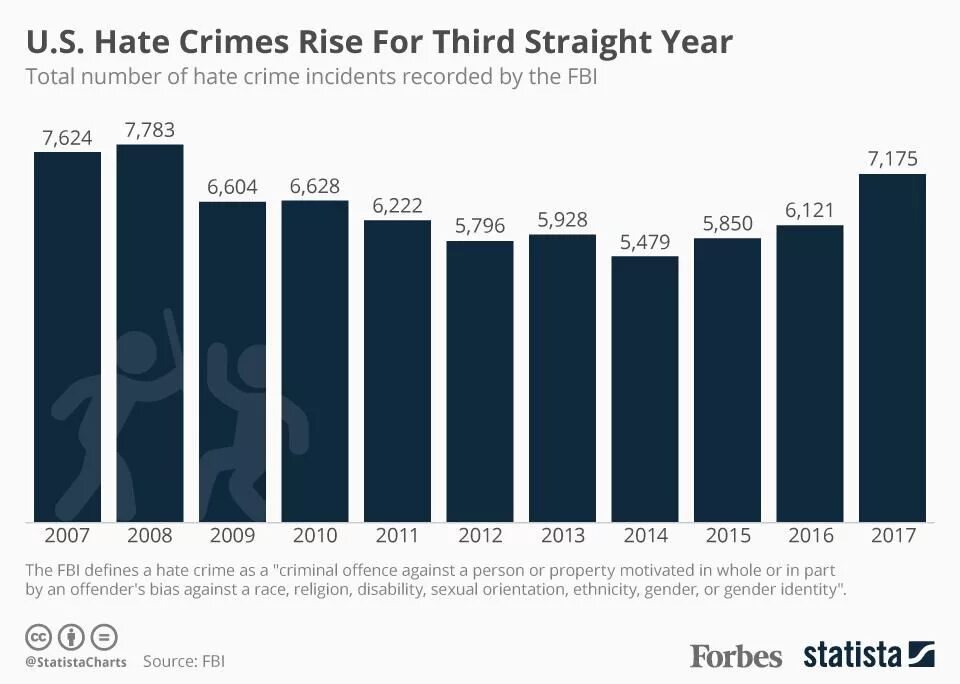 In recent years have become popular. FBI Crime statistics 2019 by Race. Crime stats in United States. Hate Crime фирма.