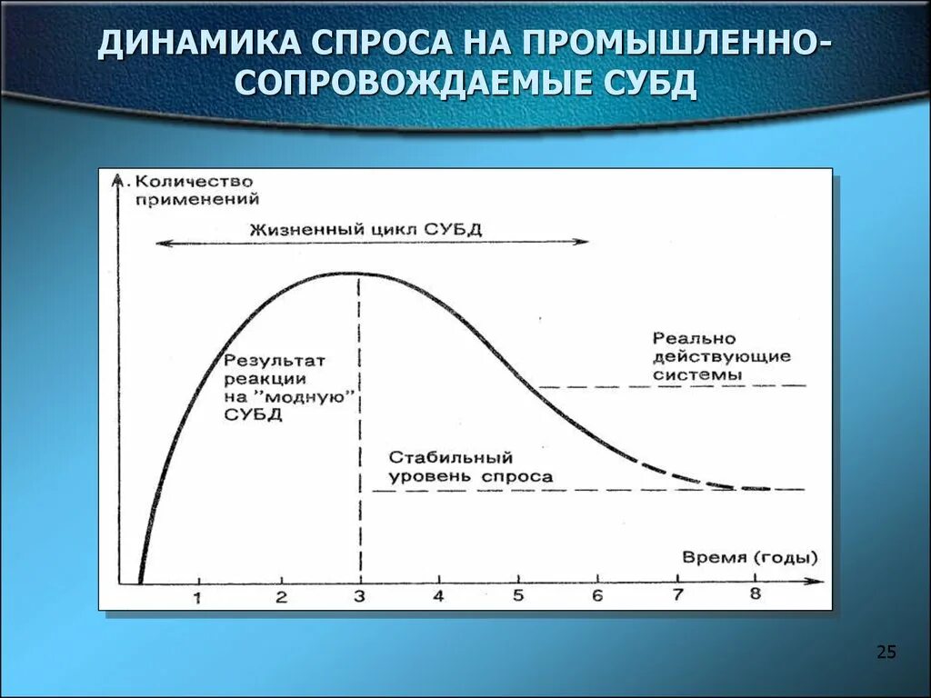 Жизненный цикл спроса. Жизненный цикл спроса на товар. Жизненный цикл БД. Кривая жизненного цикла спроса-технологии..