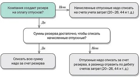Отпускные счет