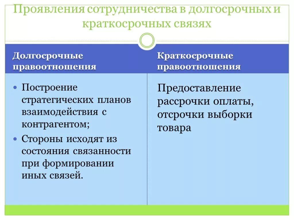 Сроки действия правоотношений. Кратковременные и долговременные правоотношения. Краткосрочные правоотношения. Краткосрочные правоотношения примеры. Краткосрочные и долгосрочные.