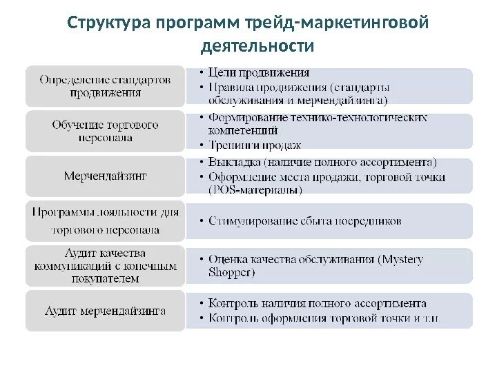 Цель маркетингового мероприятия. Структура ТРЕЙД маркетинга. Инструменты торгового маркетинга. Структура продвижения. Структура отдела ТРЕЙД маркетинга.