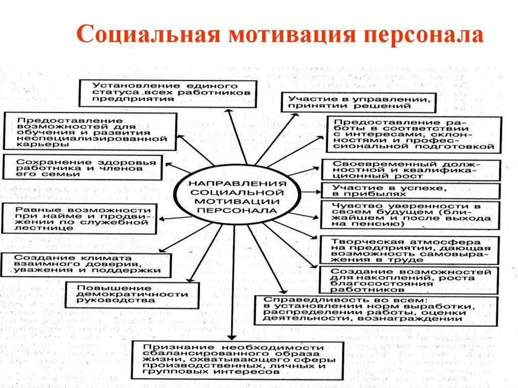 Социальная мотивация повышение. Социальная мотивация персонала. Социальная мотивация персонала примеры. Социальные методы мотивации примеры. Социальное стимулирование работников примеры.