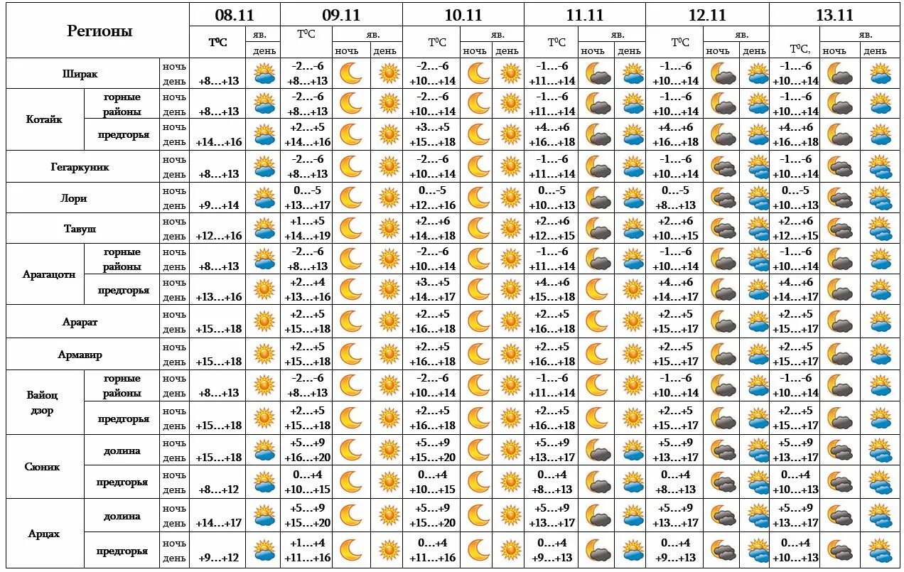 Прогноз погоды в Ереване. Погода на завтра в Ереване. GISMETEO Ереван. Температура в Ереване сейчас. Прогноз погоды ереван на 14