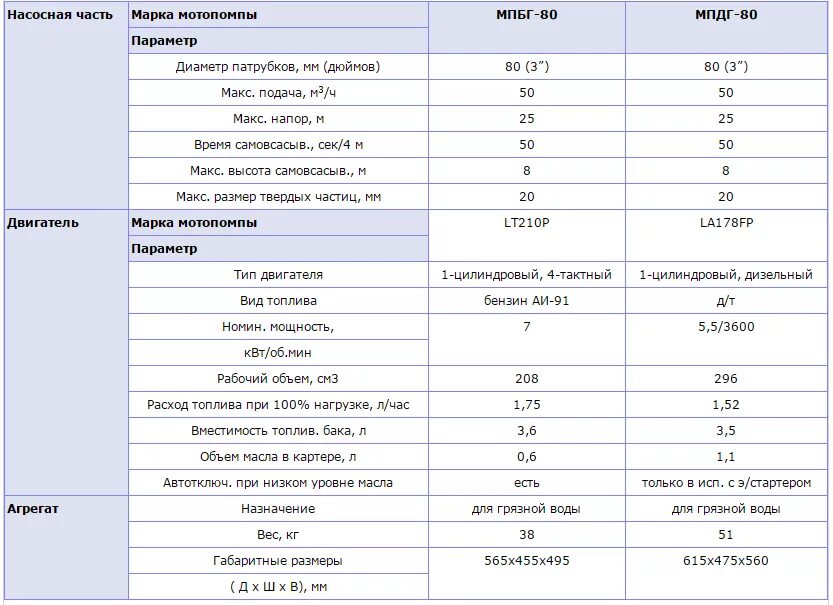 Расход топливо мотопомпа гигант WPL 1000. Производительность мотопомпы Robin 15-3. Расход мотопомпы MPD-80. Мотопомпа пожарная ТТХ. Расход мотопомпы час