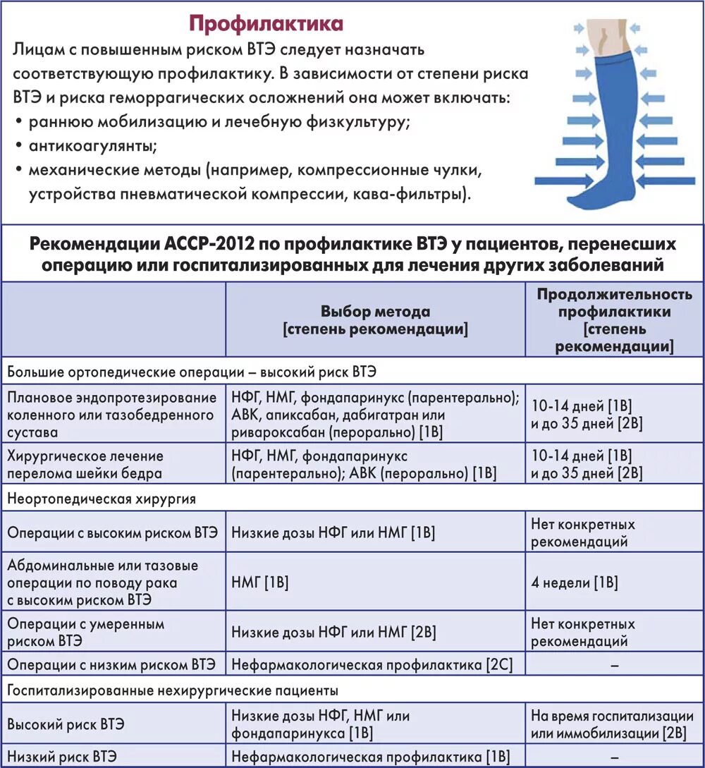 Профилактика тромбоза конечностей. Профилактика венозной тромбоэмболии. Профилактика венозных тромбоэмболических. Профилактика Тэла после операции. Профилактика тромбоэмболических осложнений вен.