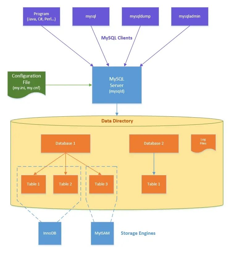 Mysql зачем. Субд mysql. архитектура mysql. sql в разных субд. платформы mysql.