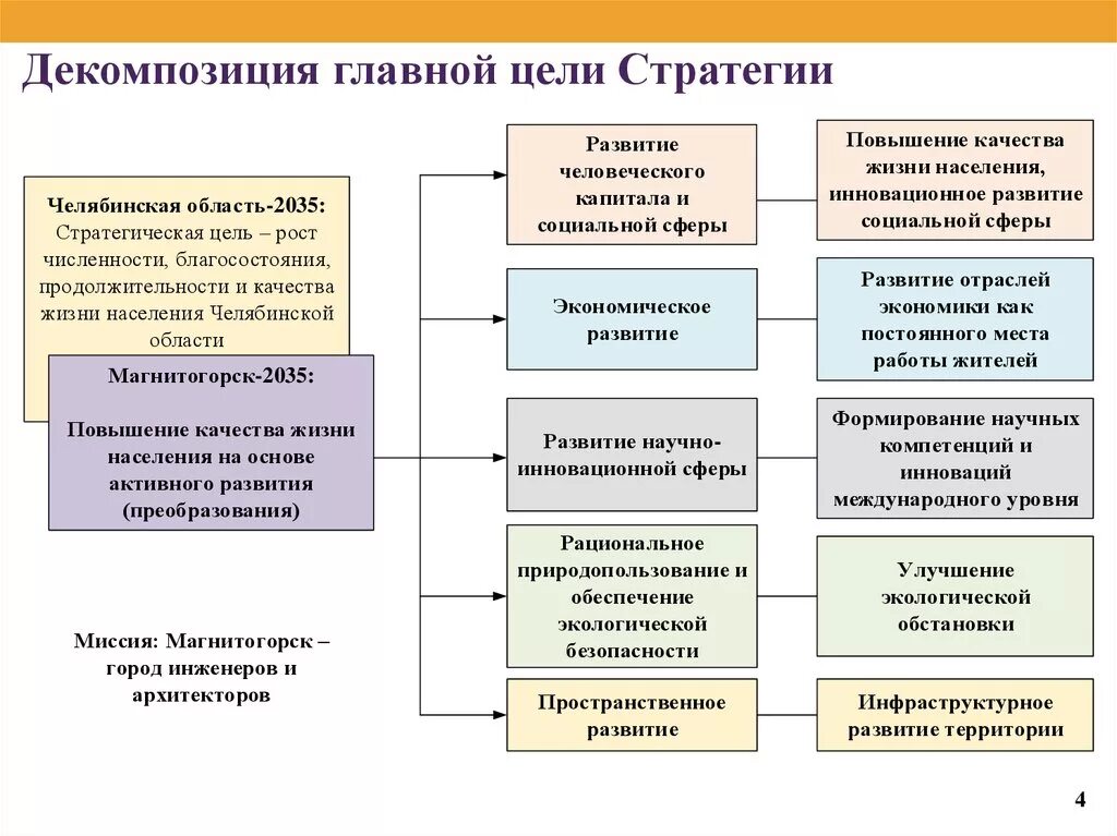 Стратегия городского развития. Стратегические цели социально-экономического развития 2035. Стратегия развития города. Социально экономическое развитие города. Стратегия развития Челябинской области.